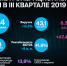 Чистая прибыль Tele2 в III квартале 2019 года выросла на 114% - ИА Байкал Инфо