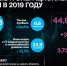 Чистая прибыль Tele2 в 2019 году выросла на 145% - I38.Ru