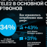 Почти 15 млн клиентов Tele2 убедились в высоком качестве услуг оператора и сделали карту основной - IrkutskMedia.Ru