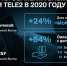 «Байкал и Дальний Восток» стал лидером онлайн-продаж среди макрорегионов Tele2 - Сибирские новости
