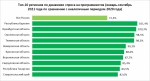 Спрос на программистов в Иркутской области вырос в 1,5 раза