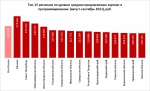 Спрос на программистов в Иркутской области вырос в 1,5 раза