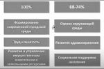 Эффективные и неэффективные государственные программы. 100% – высокая эффективность  в достижении показателей и освоения, 68–74% —эффективность программ с низкой оценкой.