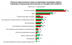 50% иркутян заявили, что в их компаниях нет программ заботы о здоровье сотрудников