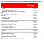 Названа двадцатка самых высокооплачиваемых специалистов Иркутской области
