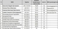 Олимпиада по информатике среди студентов УУКЖТ ИрГУПС   Тело новости - ИрГУПС