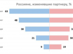 Каждый третий россиянин признался в супружеской неверности