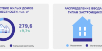 Иркутская область отчиталась об ударных темпах ввода ИЖС. Что стоит за красивыми цифрами? - SIA.RU