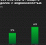 Неипотечные сделки: доля выросла до 55% - SIA.RU