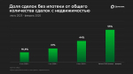 Неипотечные сделки: доля выросла до 55%