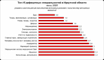 Список дефицитных специалистов сократился в Иркутской области на 40%