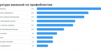 Всего 15,8 тыс. вакансий открыто в Иркутской области - SIA.RU