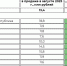 Цена домов в Иркутской области за год выросла на 29% - SIA.RU