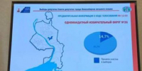 «Единая Россия» удерживает лидерство на выборах в Заксобрание Новосибирской области - Baikal24.Ru