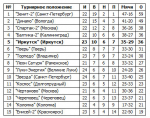 «Иркутск» одержал трудовую победу над командой из Великих Лук
