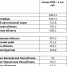 В среднем жители Иркутской области хранят на вкладах 291,3 тыс. рублей - SIA.RU