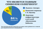 Бренд для Солнечного на всероссийском конкурсе. Студенты «Высшей школы экономики» разработали фирменный стиль иркутского микрорайона