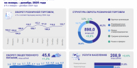 Потребительский рынок Иркутской области вырос на 8,5% в 2025 году - SIA.RU
