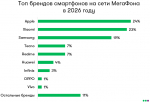 Самым популярным смартфоном у жителей Приангарья остаётся iPhone 11
