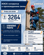 Летняя подготовка к зиме идет полным ходом: ИЭСК «расшивает» проблемные участки сетей