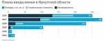 Какие перспективы у иркутского рынка жилого строительства?
