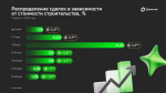 Спрос на строительство частных домов возвращается к росту после затяжного спада